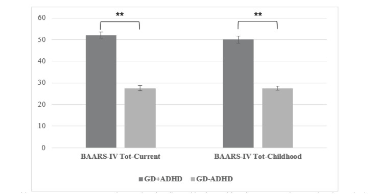 BAARS-IV total score and sub-scores mea between the two groups of GD individuals