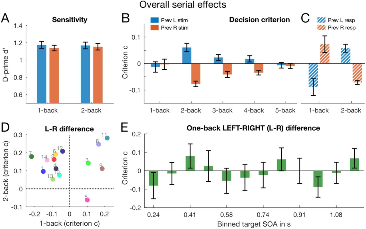 Results of the serial dependence analysis. (A) Group mean sensitivity contingent on whether the last (1-back) and second last (2-back) target occurred the left (blue bars) or right ear (red bars). There was no significant influence of stimulus history on observer sensitivity. (B) Group mean response bias contingent on the ear of origin of the preceding 1- to 5-back stimuli. The difference between the contingent left and right (blue and red bars, respectively) are significant for the 2-, 3- and 4-back stimuli (FDR corrected). (C) Group mean response bias contingent on the response 1-2 trials back. The difference between the contingent left and right (blue and red bars, respectively) is significant for both 1- and 2-back (FDR corrected). (D) Individual stimulus-based bias differences in the 1-back plotted against those in the 2-back. These differences were computed by subtracting the contingent left bias (blue bars in (B)) from the contingent right bias (red bars). Except for subject 5, all other subjects show a positive bias difference in the 2-back. In contrast, there was greater subject variability in the 1-back, with only 5 participants showing a positive effect. (E) Temporal dynamics of the 1-back effect. The individual response data were grouped into 12 bins of 83 ms. For each bin, we computed the difference in left and right bias contingent on the preceding trial as in (C) and averaged across all participants. Not only does the difference in bias change from negative to positive but it also increases and decreases in a smooth transition depending on the target SOA (from noise onset), suggesting that the 1-back effect fluctuates rhythmically over time. All error bars indicate ±1 MSE.