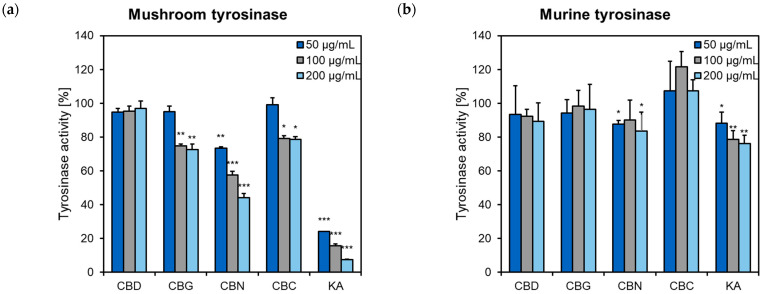 The effect of cannabinoids (50–200 μg/mL) on (a) mushroom tyrosinase and (b) murine tyrosinase. Data are presented as a percentage of tyrosinase activity compared to solvent (DMSO) control, set at 100%. Kojic acid (KA, 50–200 μg/mL) was a positive control. Each bar illustrates the average ± S.D. of three determinations; * p < 0.05; ** p < 0.01; *** p < 0.001 vs. control. CBC, cannabichromene; CBD, cannabidiol; CBG, cannabigerol; CBN, cannabinol.