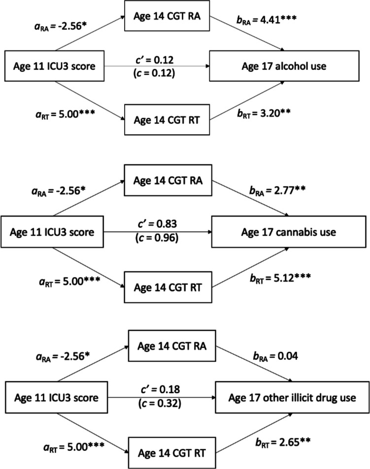 Path Models of Age 11 CU Traits on Age 17 Substance Use, mediated by Age 14 Reward and Punishment Sensitivity. Note. All effects are standardized z-scores, calculated according to Iacobucci, 2012 (see supplementary file). Covariates are included in each stage of each model, but only the primary variables of interest and the paths between them are presented for clarity. *p < .05, **p < .01, ***p < .001. CGT RA = Cambridge gambling task Risk Adjustment (punishment sensitivity); CGT RT = Cambridge gambling task Risk Taking (reward sensitivity)