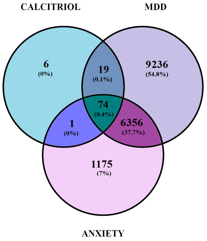 Venn diagram illustrating the potential target genes related to depression, anxiety, and calcitriol.