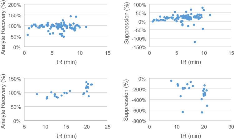 Recovery (upper left) and ion suppression (upper right) vs retention time for LC-MS/MS analytes at 75 ppb as well as recovery (lower left) and ion suppression (lower right) vs retention time for GC-MS/MS analytes at 250 ppb