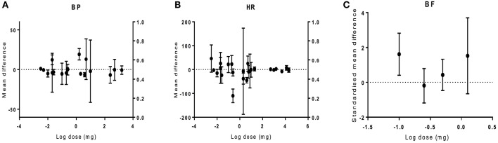 The effect of CBD dose on haemodynamic responses in vivo. The mean difference (MD) in blood pressure (BP, A) or heart rate (HR, B), and standardized mean difference (SMD) in blood flow (BF, C) is plotted against the log dose (mg) for each study. Error bars represent 95% confidence intervals (CI).