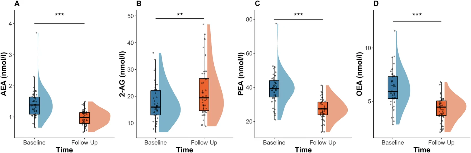 Endocannabinoids at Baseline and Follow up.AEA, PEA and OEA were significantly lower at the follow up appointment (A, C, D). 2-AG was significantly higher at follow-up (B). Statistics of analysis adjusted for processing time, BMI, and cannabis consumption reported; *** < 0.001.
