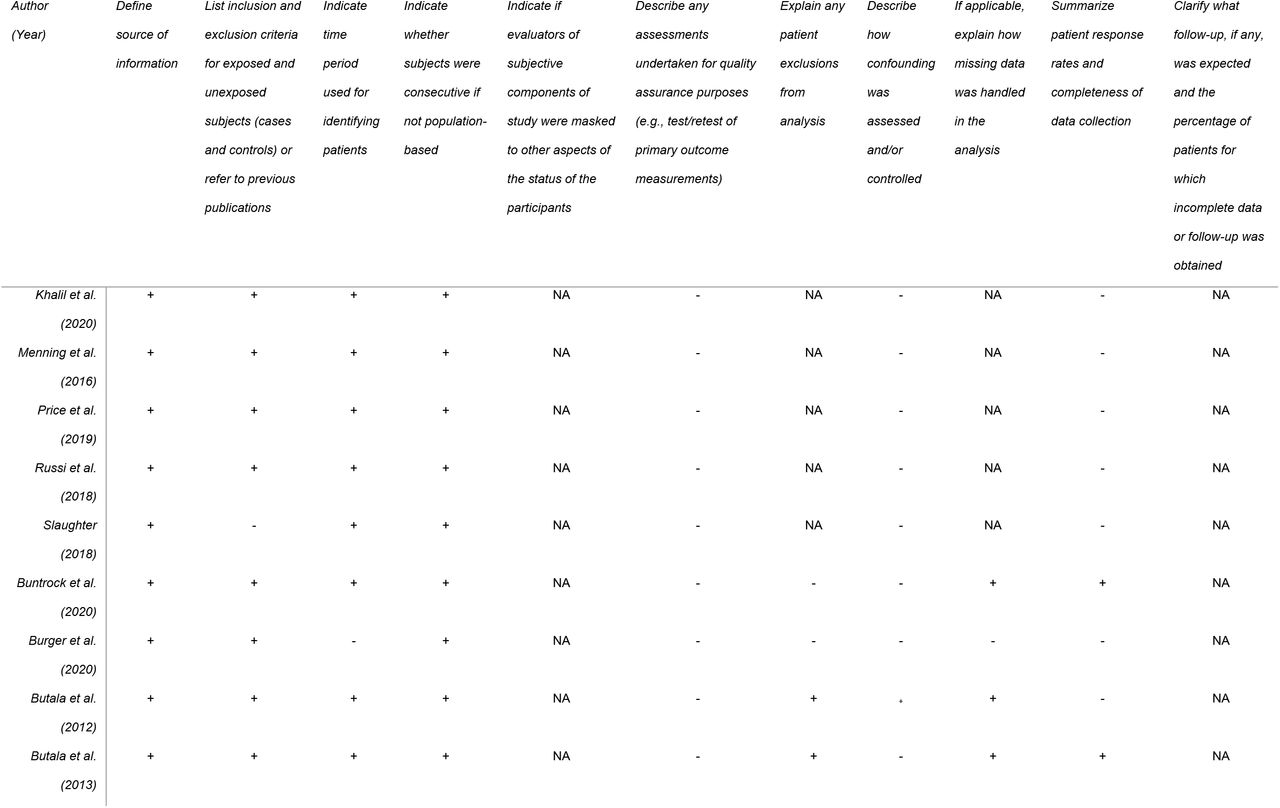 Risk of bias analysis