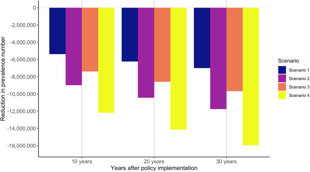 Lower bound reduction in the prevalence number of hypertension in the entire population in 10, 20 and 30 years after policy implementation under four policy scenariosNotes: Reduction in the prevalence number of hypertension is calculated after microsimulation, with the reduction in sodium intake and BMI from Health-GPS microsimulation and relative risks of sodium and BMI on the incidence of hypertension from the literature. Lower bound estimates (upper bound estimates can be found in Figure A9). Scenario 1: defining items for which GST rate is increased to 28% based on the definition of foods and beverages high in fat, sugar, and sodium by the Food Safety and Standards Authority of India [2]; Scenario 2: adding a 12% top-up to the tax rate applied on HFSS foods and beverages in Scenario 1. Scenario 3: defining items for which GST rate is increased to 28% if their nutrient content is above at least one of the respective thresholds set by the World Health Organization South East Asia Region nutrient profile model [3]; Scenarios 4: adding a 12% top-up to the tax rate applied on HFSS foods and beverages in Scenario 3. GST: Goods and Services Tax. HFSS: High in fat, sodium, and sugar.
