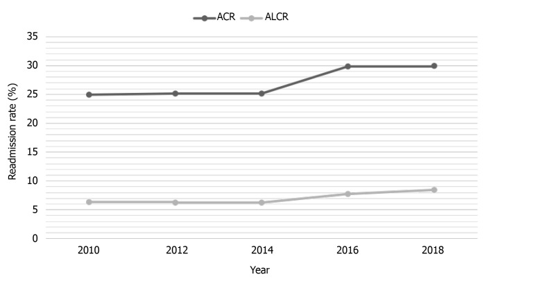 Trends for 30-d readmissions of alcoholic liver cirrhosis (ALC) in the United States from 2010–2018. ACR: All-cause readmissions, ALCR: Alcoholic liver cirrhosis-specific readmissions.