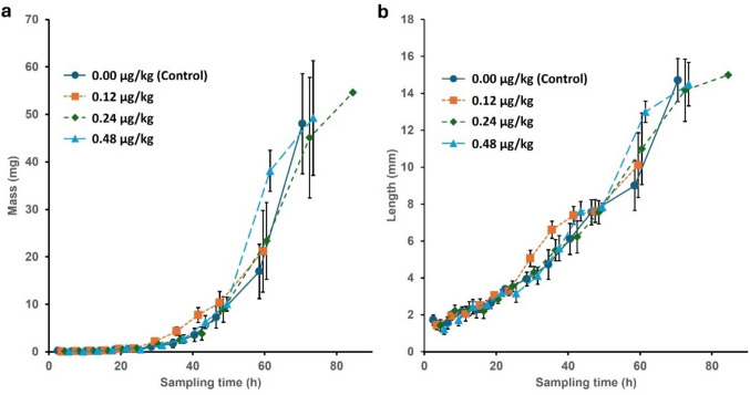 (a) Mass and (b) length as a function of sampling time (age) for larvae from the different 5F-ADB concentration treatments in In vitro experiment I. Each datapoint represents nine larvae, sampled equally from three replicate cups. Vertical bars denote 95% confidence intervals for the means (CI95)