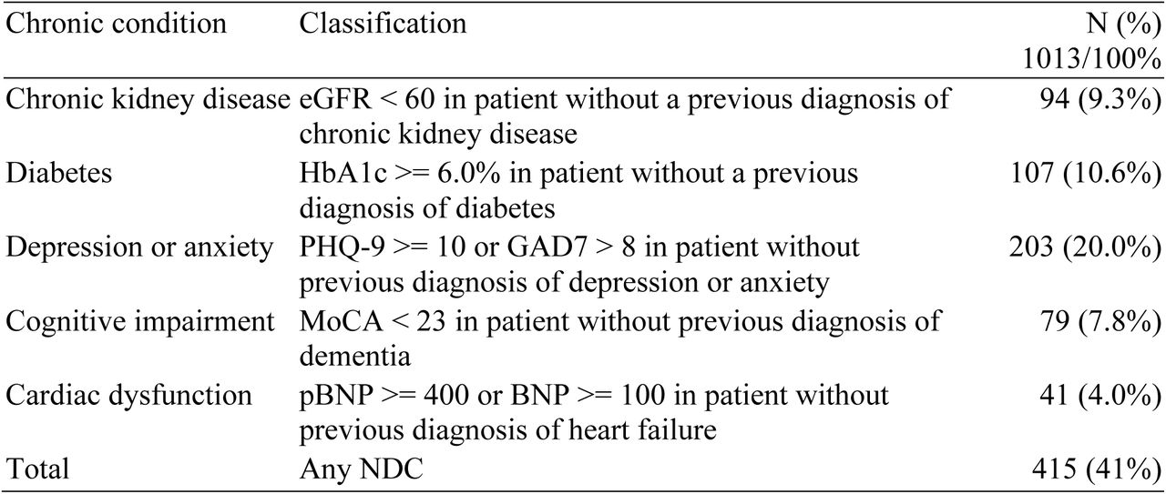 Newly Diagnosed Conditions (NDCs) at 12 months from discharge