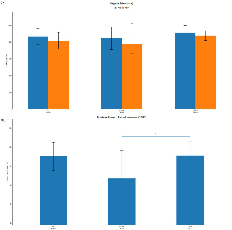 Bar chart labeled (A) shows negative latency (milliseconds) for three groups with pre- and post-intervention bars, where blue indicates pre and orange indicates post. Error bars and statistical significance marks are present. Bar chart labeled (B) displays percent correct responses for the same three groups post-intervention with blue bars, error bars, and statistical significance indicated above two groups.