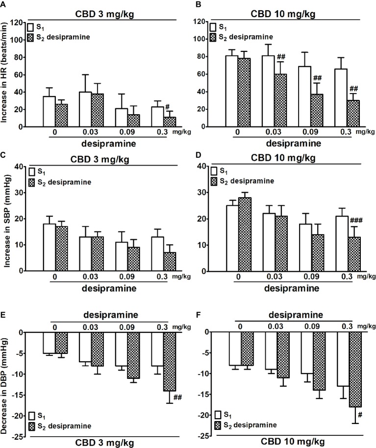 Influence of desipramine (0.03, 0.09 and 0.3 mg/kg) or its vehicle (0) on the cannabidiol [CBD 3 (A,C,E) and 10 (B,D,F) mg/kg]-induced changes in heart rate (HR; A,B) and systolic (SBP; C,D) and diastolic (DBP; E,F) blood pressure in urethane-anesthetized and pithed normotensive Wistar-Kyoto rats (WKY). Data are given as the means ± SEM of 5–6 rats. For comparison of mean values, the t test for paired data was used. #p < 0.05; ##p < 0.01; ###p < 0.001 in comparison to the respective values before administration of desipramine (S1).