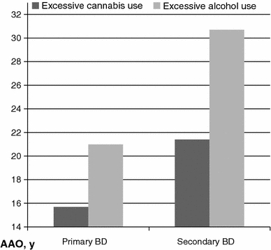 The relationship between age at onset (AAO), sequencing and type of substance use. y years