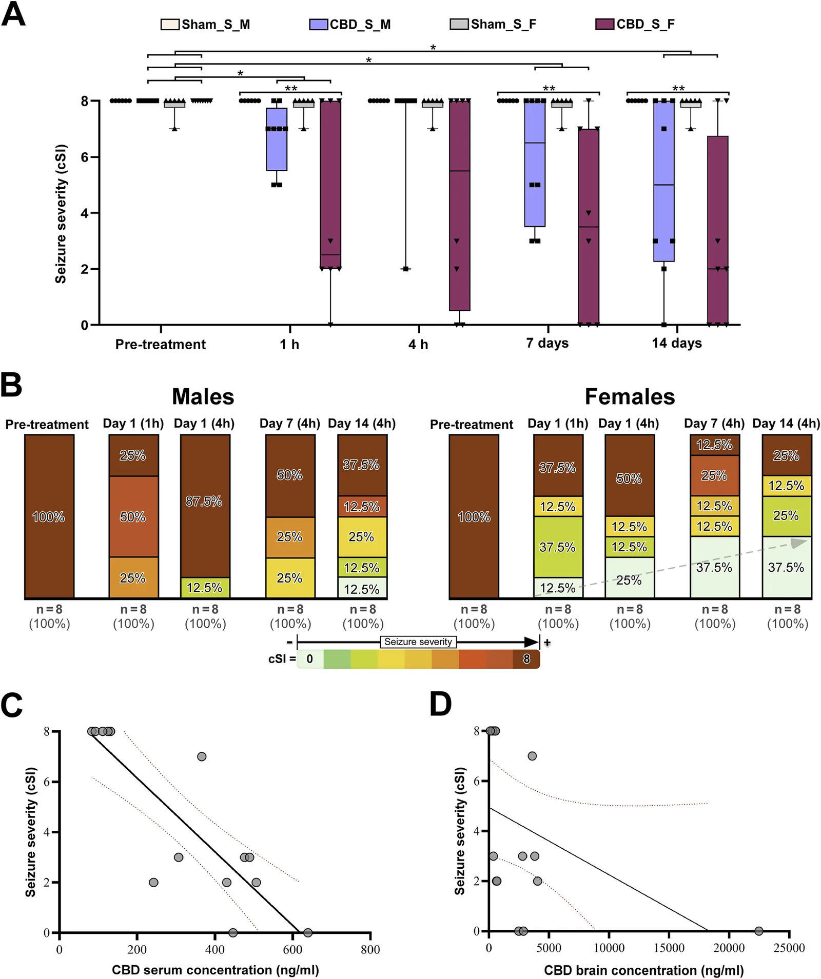 Panel A shows a box plot comparing seizure severity across time points for four groups: Sham male, CBD-treated male, Sham female, and CBD-treated female, with statistical significance indicated. Panel B contains grouped stacked bar charts for males and females, displaying the percentage distribution of seizure severity scores pre-treatment, and at multiple post-treatment time points, color coded by cSI scale. Panel C is a scatter plot demonstrating an inverse correlation between seizure severity and CBD serum concentration. Panel D is a scatter plot showing an inverse correlation between seizure severity and CBD brain concentration.