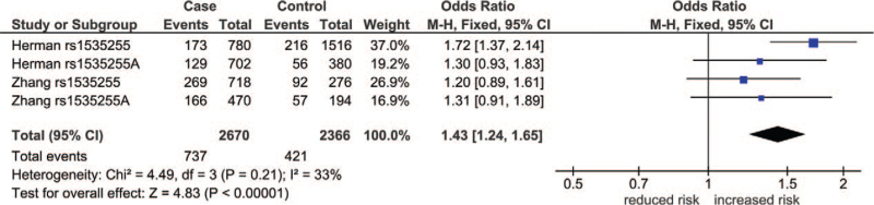Preoutlier forest plot in the codominant model of rs1533255. ∗: Caucasian; +: African-American; CI = confidence interval; CNR1 = cannabinoid receptor 1 gene; df = degree of freedom; I2 = measure of variability; Pa = P-value for association; Phet = P-value for heterogeneity.