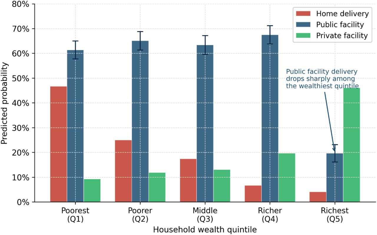 Predicted probabilities of place of delivery by household wealth quintile (multinomial logistic regression estimates at covariate means; 95% CI shown for public facility delivery). Home delivery = red; Public facility = blue; Private facility = green.