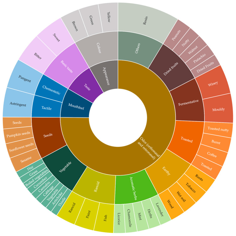 Sensory wheel for cold-pressed hemp seed oils.