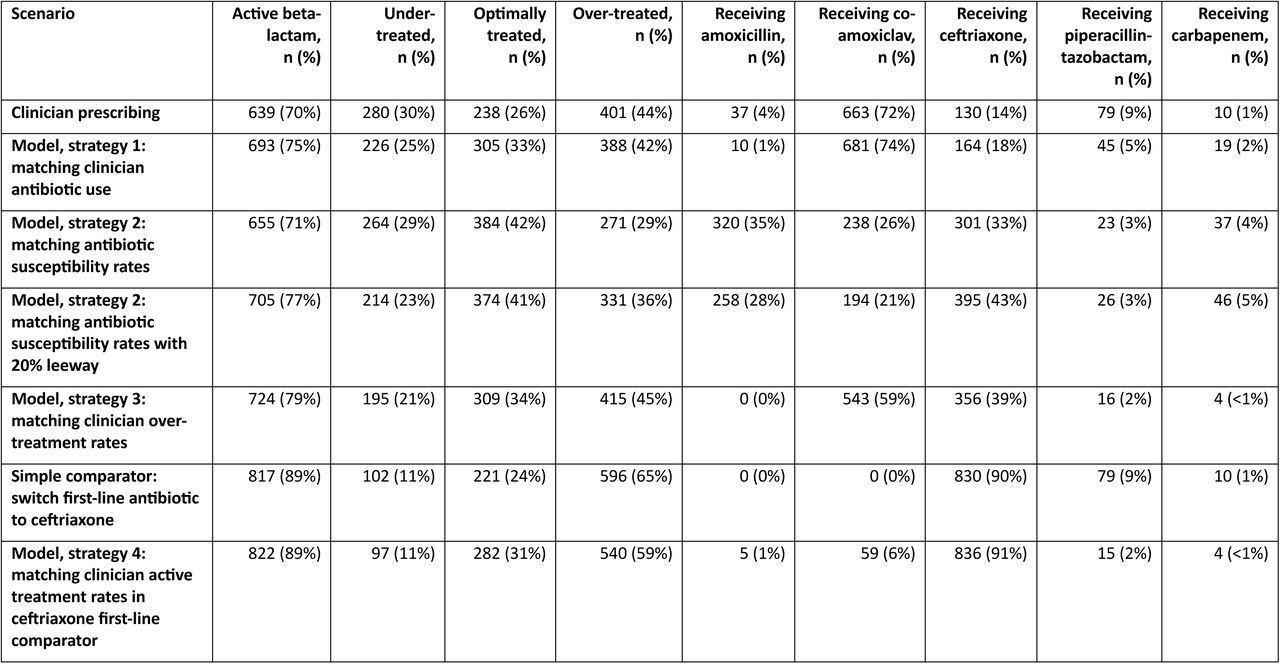 Comparison of model predictions to clinician prescribing in test data from 2022-2023 (n=919).Patients treated with a beta-lactam were included. Model scenarios are described in more details in the Methods.