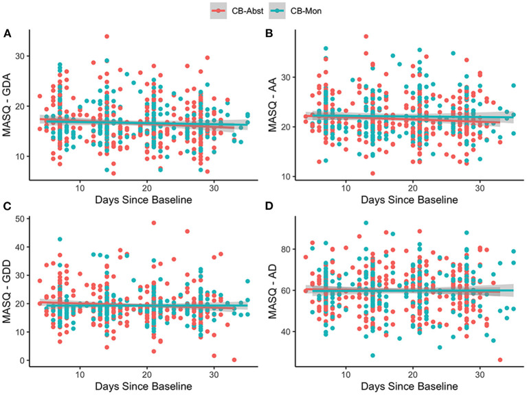 MASQ scores by group over time. Figures show the individual observations of each MASQ subscale which have been adjusted for age, sex and baseline MASQ subscale as well as predictive slopes across time by randomization group; CB-Abst in coral and CB-Mon in teal. Supplementary Figure 1 displays the mean group differences with confidence intervals between CB-Abst and CB-Mon by visit. (A) age: stnd beta = −0.03, p = 0.58, sex: stnd beta = 0.01, p = 0.96, ethnicity: stnd beta = 0.08, p = 0.57, baseline CN-THCCOOH: stnd beta = −0.01, p = 0.81, baseline MASQ-GDA: stnd beta = 0.65, p < 0.001, time: stnd beta = −0.11, p = 0.003, group: stnd beta = −0.02, p = 0.86, time by group interaction: stnd beta = 0.08, p = 0.18. (B) age: stnd beta = −0.04, p = 0.41, sex: stnd beta = 0.002, p = 0.98, ethnicity: stnd beta = 0.07, p = 0.64, baseline CN-THCCOOH: stnd beta = −0.006, p = 0.91, baseline MASQ-AA: stnd beta = 0.72, p < 0.001, time: stnd beta = −0.08, p = 0.01, group: stnd beta = 0.07, p = 0.51, time by group interaction: stnd beta = 0.07, p = 0.20. (C) age: stnd beta = −0.01, p = 0.84, sex: stnd beta = 0.11, p = 0.27, ethnicity: stnd beta = 0.04, p = 0.75, baseline CN-THCCOOH: stnd beta = 0.01, p = 0.84, baseline MASQ-GDD: stnd beta = 0.66, p < 0.001, time: stnd beta = −0.08, p = 0.02, group: stnd beta = −0.07, p = 0.46, time by group interaction: stnd beta = 0.08, p = 0.12. (D) age: stnd beta = −0.05, p = 0.36, sex: stnd beta = −0.03 p = 0.73, ethnicity: stnd beta = 0.13, p = 0.32, baseline CN-THCCOOH: stnd beta = 0.01, p = 0.84, baseline MASQ-AD: stnd beta = 0.69, p < 0.001, time: stnd beta = −0.03, p = 0.34, group: stnd beta = −0.04, p = 0.72, time by group interaction: stnd beta = 0.03, p = 0.53.