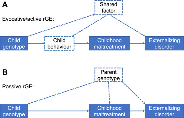 Three types of gene-environment correlations (rGE) potentially rising correlated pleiotropy in causal modeling.In evocative/active rGE (A), connection between child genotypes and exposure is conditioned on child behavior potentially resulting in a pathway to the outcome independent of the exposure. In passive rGE (B), causal estimation could be confounded by parent genotype. Dashed arrows symbolize potential confounding or pleiotropic pathways, solid arrows represent causal pathways.