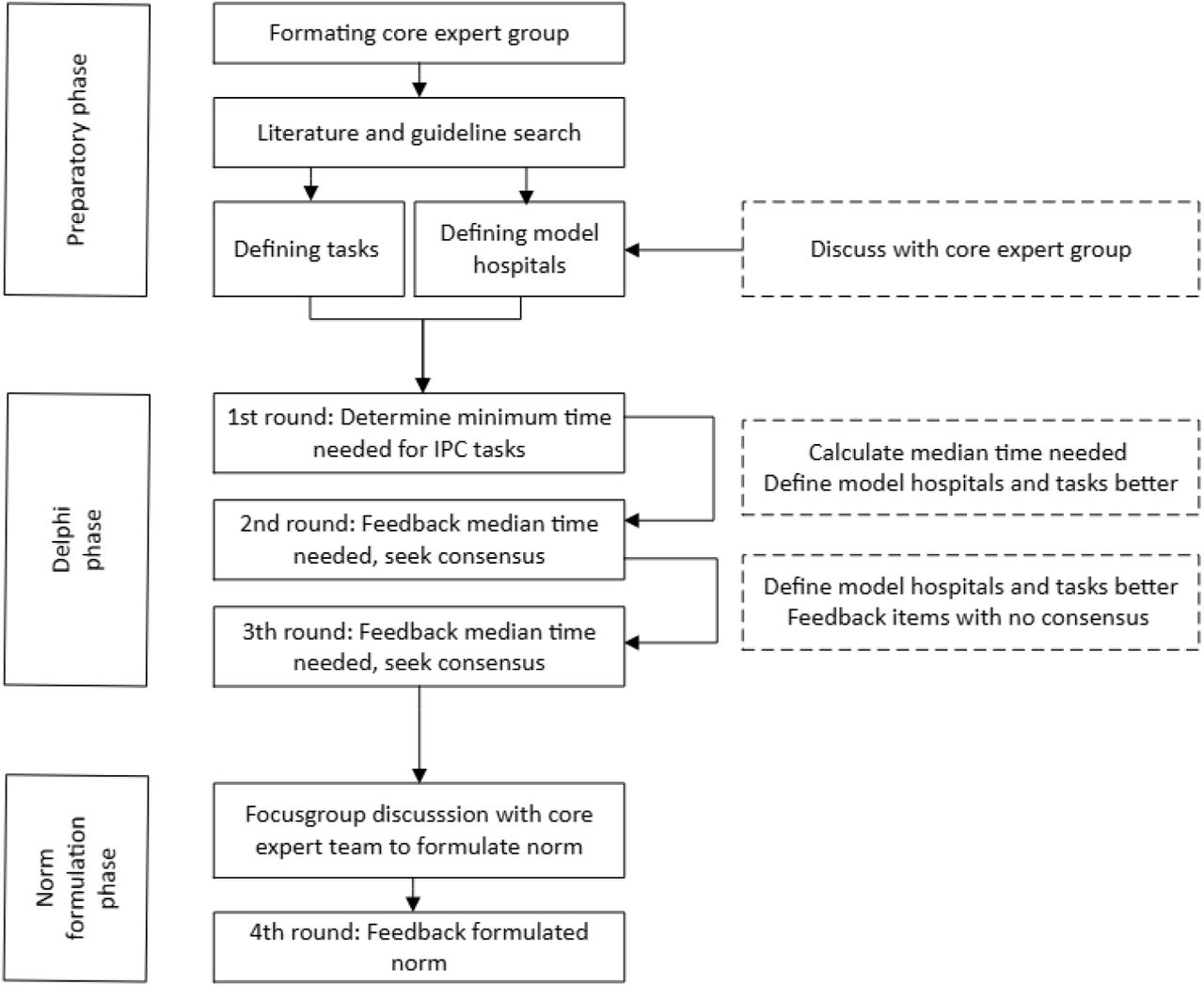Flowchart of process stages