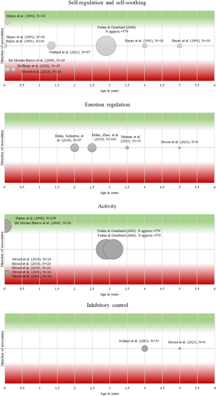 Comparison of studies with associations between PCE and regulatory abilities. Notes: X-axis = age of children during assessment. Y-axis = direction of association, with green indicating that PCE is associated with increased self-regulation and red indicating that PCE is associated with decreased self-regulation or dysregulation. Notably, only the direction of the association is presented, not the size of the association. Circle size is equivalent to the included number of children with PCE, with larger circles for studies with more PCE children. 1 = PCE associated with enhanced regulation, -1 = diminished regulation, 0 = no association. Faden and Graubard [77] did not report Nexposed, therefore Nexposed was estimated based on US data on prenatal substance use [107], suggesting 7.0% of pregnant women reporting prenatal substance use, what results in approx. 8285*0.07 = 579 women with prenatal substance use