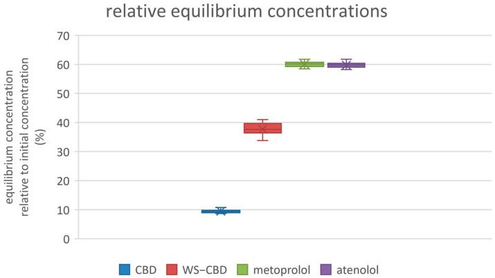 Relative equilibrium concentrations of substances. CBD—regular cannabidiol; WS−CBD—water-soluble cannabidiol (CBD:GA molar ratio 1:2).