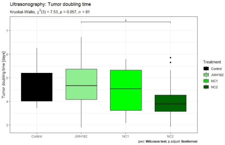 Ultrasonography measured tumors of animals treated with either JWH-182 (n = 29), NC1 (n = 23), or NC2 (n = 23), and finally controls (n = 6). Three tumor dimensions were recorded (anteroposterior, transversal and craniocaudal) and tumor volume was calculated as mentioned. Results are expressed as doubling time (DT), calculated to estimate the time required for the tumor to double in volume. * Indicates a significant pairwise difference between JWH182 and NC2 based on post hoc Wilcoxon rank-sum testing with Bonferroni correction.