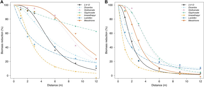Industrial hemp biomass reduction caused by herbicide drift in a low-speed wind tunnel from applications with (A) TP95015EVS and (B) AI95015EVS nozzles (TeeJet Technologies Spraying Systems Co., Glendale Heights, IL, USA) at 230 kPa. Mean estimates were determined from eight replications across two experimental runs. Parameter estimates for the models are in Table 3.