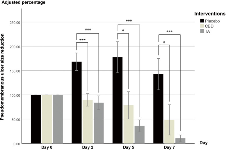 Pseudomembranous ulcer size reduction. The Y-axis values represent percentages. Error bars display the standard error of the mean (SEM). Significance is portrayed as * p ≤ 0.05, ** p ≤ 0.01, and *** p ≤ 0.001