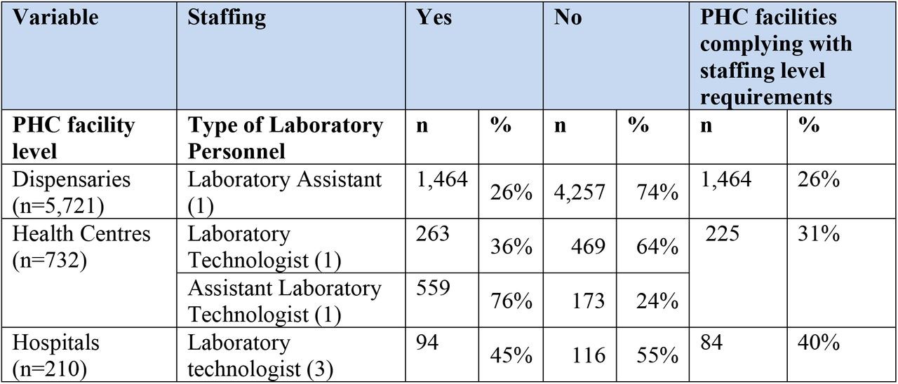 Availability of each allocated qualified laboratory personnel among Tanzanian PHC facilities 2. 1.2