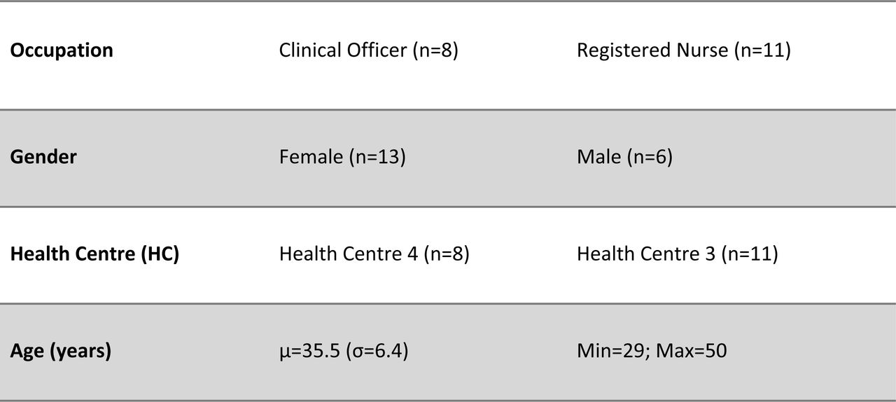 Participant’s Demographic Characteristics.
