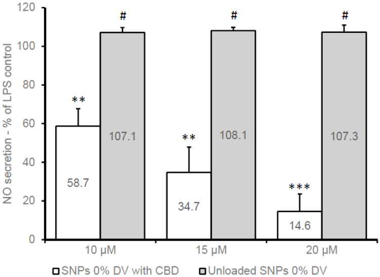 Nitric oxide secretion in BV2 cells 22 h after treatment with CBD-loaded and unloaded SNPs in medium with 1% FCS and LPS (7 ng/mL). Mean (±SD) of three independent experiments (n = 9). ** p < 0.005 against LPS control; *** p < 0.0002 against LPS control; # not significant against LPS control.