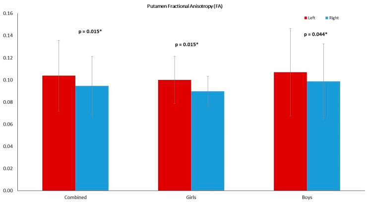 The putamen FA was higher in the left compared to the right in all groups: girls and boys combined (p = 0.015), girls (p = 0.015) and boys (p = 0.044). The significance was set to p = 0.05. and highlighted with a star superscript (*).