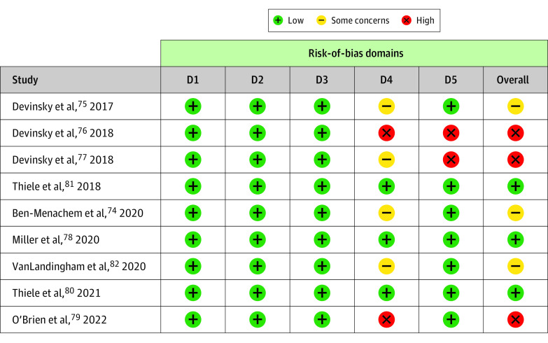 Summary of Risk-of-Bias Assessment for All Included StudiesD indicates domain.