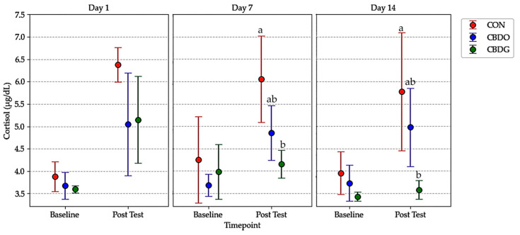 Mean serum cortisol levels (µg/dL) at baseline and post-test in dogs from the control group (CON), CBD oil group (CBDO), and CBD gel group (CBDG) at Day 1, Day 7, and Day 14. Data are presented as mean ± standard deviation (SD). Significant differences between groups are indicated by different superscript letters (p < 0.05), based on repeated measures ANOVA followed by Bonferroni post-hoc test.