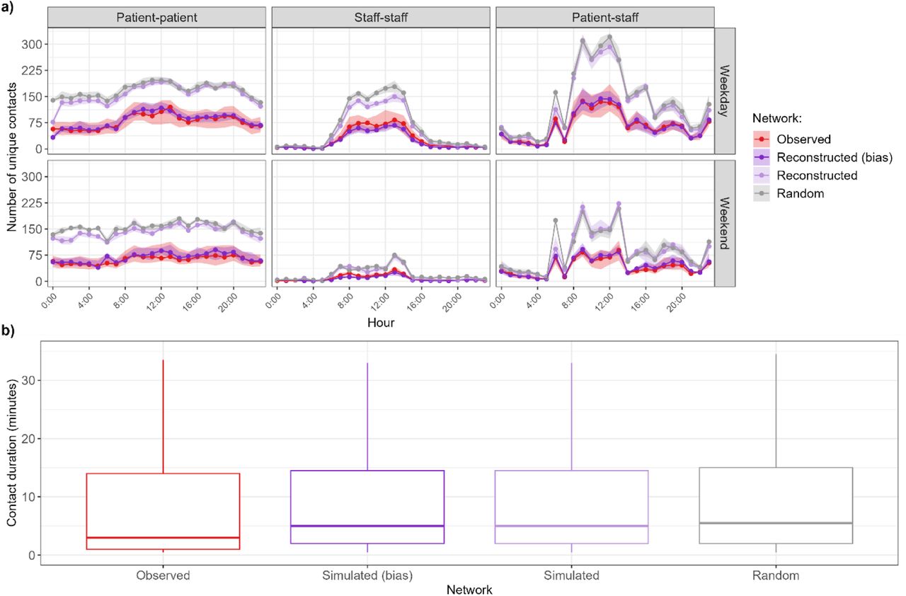 Comparison of network contact number and duration.a) Distribution of number of unique contacts per hour, separated by type of day (weekday or weekend). Points correspond to the median, and the shaded areas correspond to the interquartile range. b) Distribution of contact durations. For ease of visualisation, outliers are not shown on the graph.