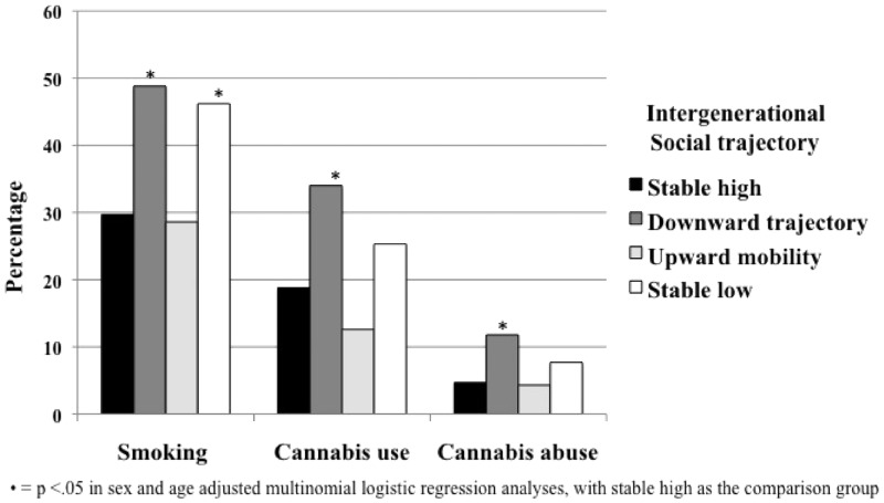 Prevalence of substance use in relation to socio-economic trajectory groups (TEMPO study, France, n = 1103, 2009, age range: 22–35 years). Smoking: ≥1 cigarette per day for the last 12 months. Cannabis use: smoking cannabis on ≥ 1 occasion; problematic cannabis use: a score of ≥2 on the CAST (range 0–6)