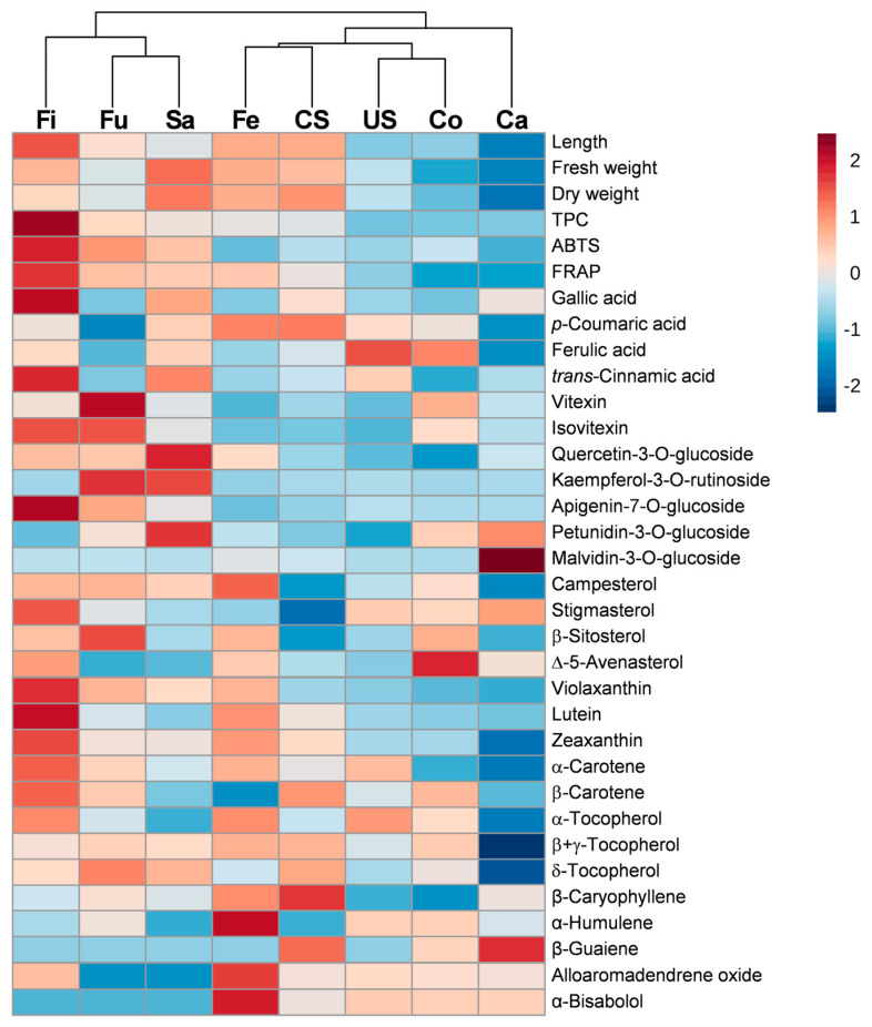 Hierarchical clustering and heatmap analysis of significantly different traits in sprouts of the eight genotypes. Sa, Santhica 27; Fi, Fibrante, Fu, Futura 75; Fe, Felsinea; CS, Carmagnola Selezionata; US, USO 31; Co, Codimono; Ca, Carmaleonte.