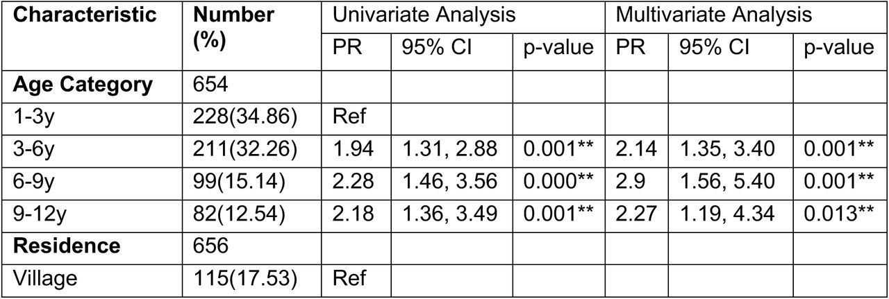 Univariate and Multivariate Logistic Regression for WNV seroprevalence