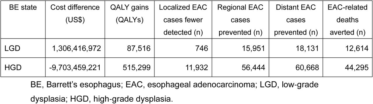 Lifetime health outcomes of endoscopic eradication therapy among 100,000 individuals compared with no surveillance