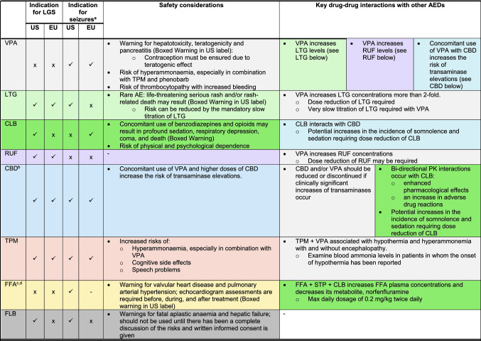 Summary of pharmacotherapies widely used, licensed or upcoming for Lennox-Gastaut syndrome (LGS)