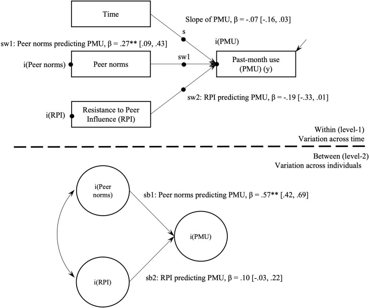 Multilevel path model of past-month use (yes/no) and peer cognitive factors. PMU, Past-month use; RPI, Resistance to Peer Influence. **p < .001.