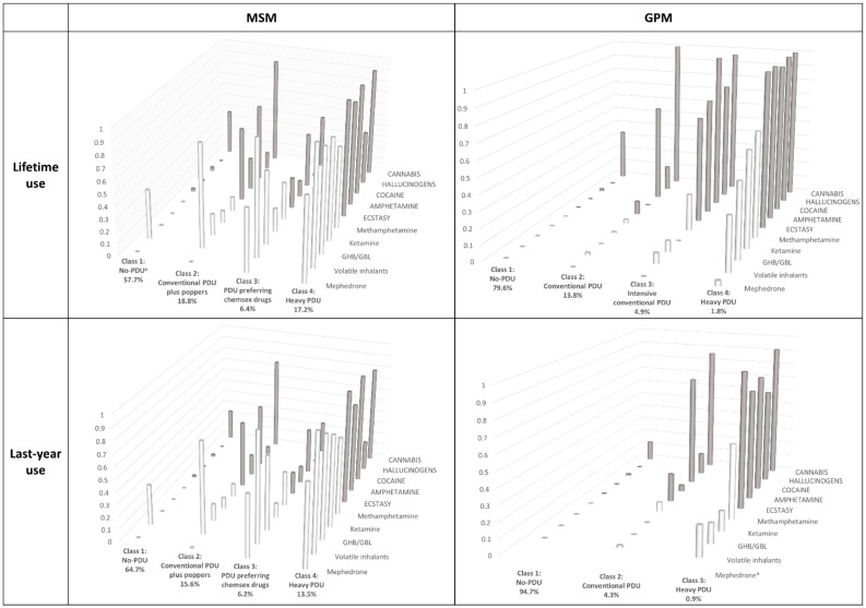 Results of Latent Class Analysis among men who have sex with men (MSM) and general-population men (GPM) for lifetime and last-year use: classes, prevalence of each class and conditional probabilities. a Polydrug use. * Mephedrone is not displayed because there were no reported users for last-year among GPM. White bars: “More traditional drugs”; Black bars: “chemsex drugs”.
