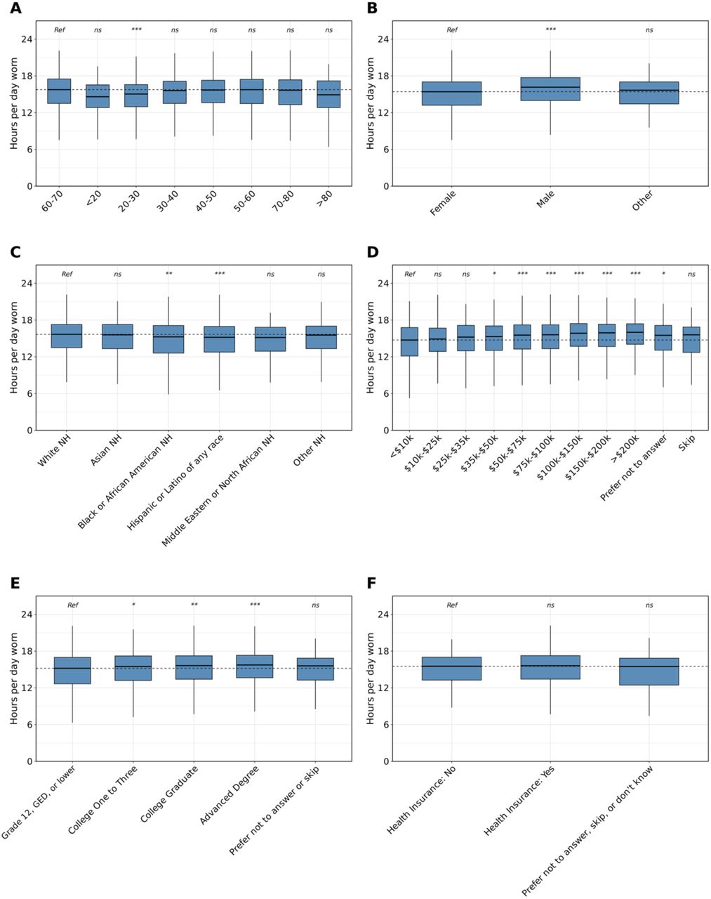 Demographic differences in the hours of daily Fitbit wear time.NH=non-Hispanic; ME=Middle Eastern; NA=Northern African; ns=not significant, *=P<0.05, **=P<0.01, ***=P<0.001 after Bonferroni correctionThe number of hours per day individuals in the AoU cohort wore their Fitbit by age (A), sex (B), and race/ethnicity (C), annual income (D), highest level of education (E), and health insurance status (F). Data in each group were compared using linear regression and are expressed as mean and 95% confidence intervals. Statistical tests were run relative to a reference group represented as “Ref”. The dashed line indicates the median of the reference group. Individuals who were younger, female, Black NH, Hispanic and Latino of any race, lower income, and lower education wore their Fitbits fewer hours per day relative to their control counterparts.