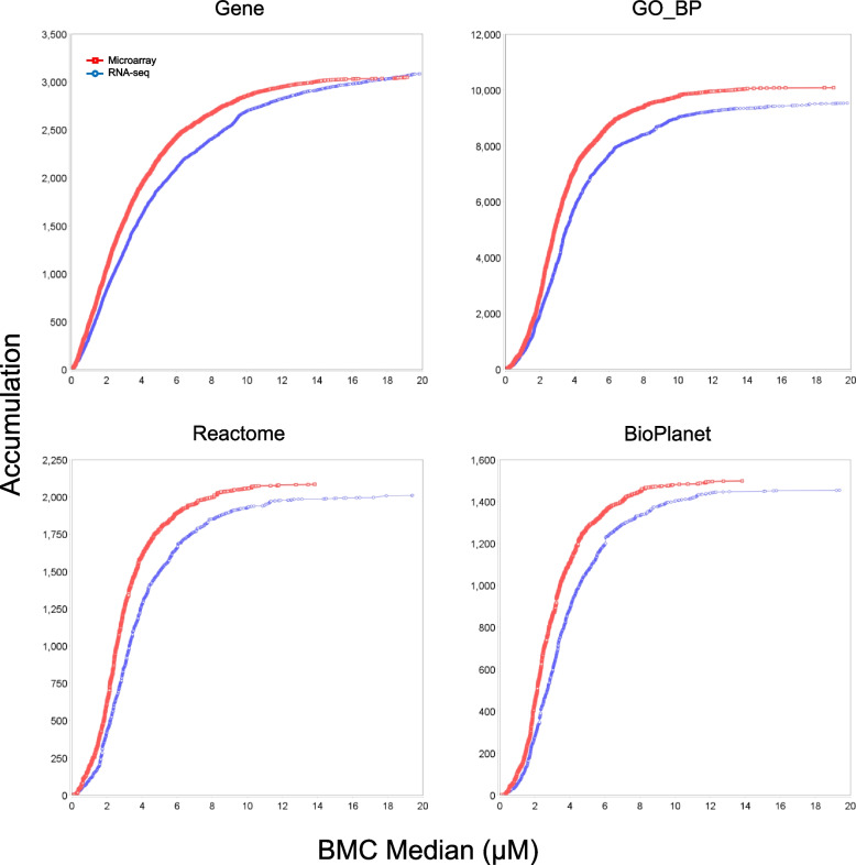Comparison of median BMD accumulation of genes, GO_BP terms, Reactome pathways and BioPlanet pathways for CBN between microarray and RNA-seq