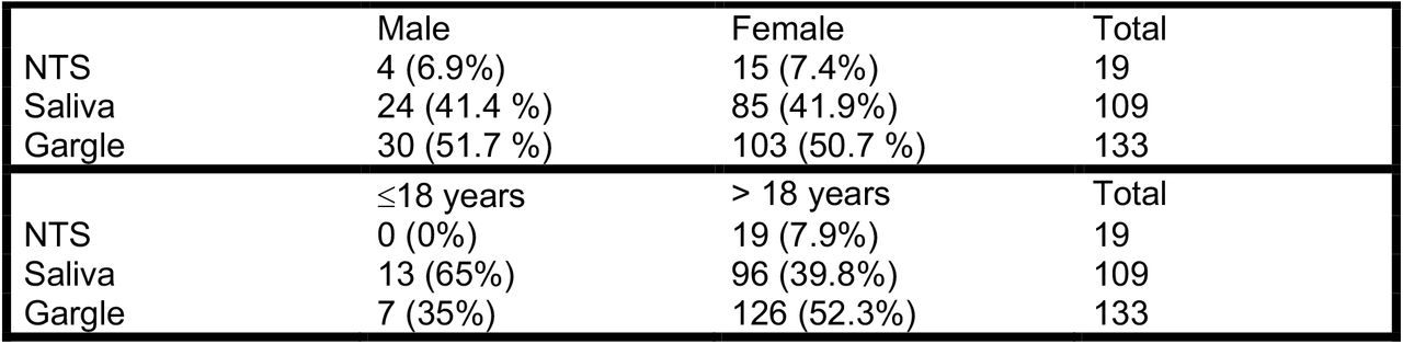 Preferential testing method stratified by gender and age.