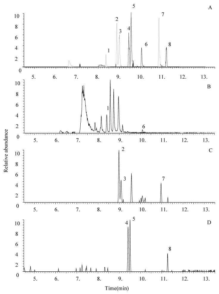 Representative range mass overlay ultra-high-performance liquid chromatography-high-resolution mass spectrometry (UHPLC-HRMS) chromatograms of urine. (A) Extract of 1mL urine spiked with 0.3 ng of UR-144 5N hydroxy pentyl (1), JWH-122 4N hydroxy pentyl (2), JWH-122 5N hydroxy pentyl (3), JWH-210 4N hydroxy pentyl (4), JWH-210 5N hydroxy pentyl (5), UR-144 (6), JWH-122 (7) and JWH-210 (8), (B) urine sample positive to UR-144 (6) and UR-144 5N hydroxy pentyl (1); (C) Urine sample positive to JWH 122 (7) and JWH-122 4N hydroxy pentyl (2), JWH-122 5N hydroxy pentyl (3); (D) urine sample positive to JWH 210 (8) and JWH-210 4N hydroxy pentyl (4), JWH-210 5N hydroxy pentyl (5).