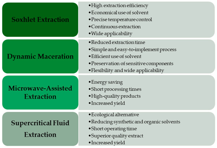 Advantages of advanced extraction methods for valuable hemp seed compounds compared with conventional methods [14,17,21,23].