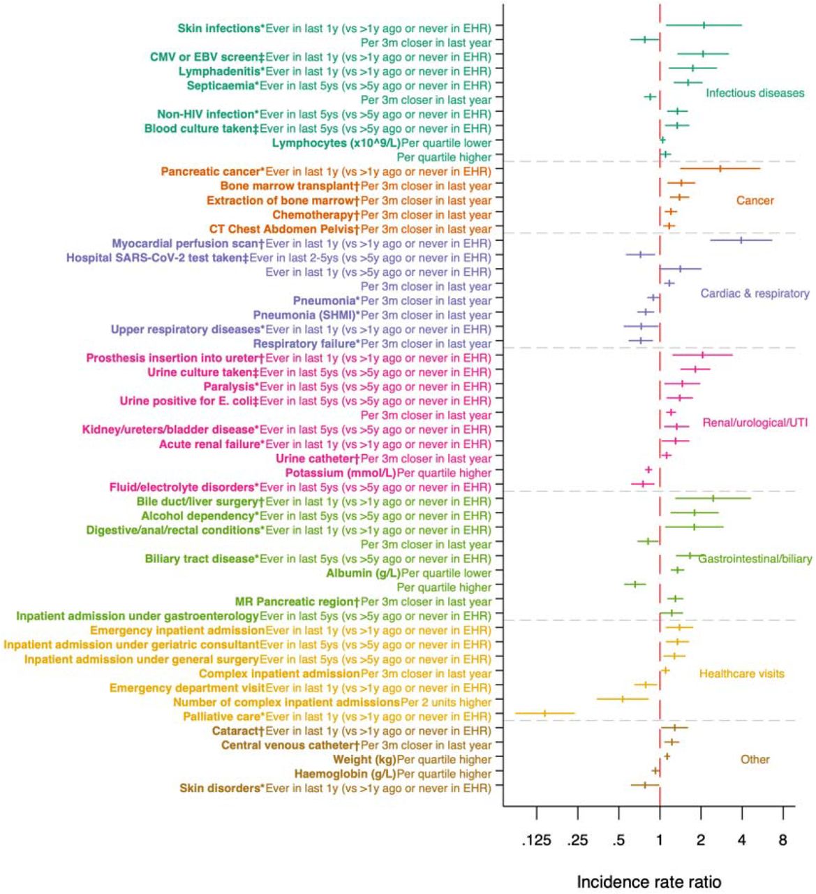 Adjusted associations (incidence rate ratios with 95% CIs) between selected characteristics and E. coli BSI risk in FY2022/23-2023/24.Note: factor calculated from: * diagnosis codes, †procedure codes, ‡microbiology data. SHMI=Summary Hospital-level Mortality Indicator. CT Chest Abdomen Pelvis is grouped with “cancer” for illustrative purposes however it may not always be cancer-related.