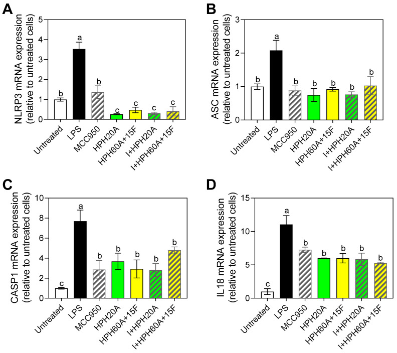 Nlrp3 (A), Asc (B), Casp1 (C), and Il18 (D) mRNA gene expression in BV-2 cells after 24 h incubation with or without stimulation with LPS (1 μg/mL), as well as following treatment with MCC950 (I) as a specific inhibitor of the inflammasome and/or HPHs (100 μg/mL). Values are presented as the means ± SDs (n = 3); Different letters denote significant differences among the samples. (p < 0.05).